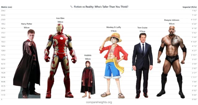 Best Height Comparison Tool