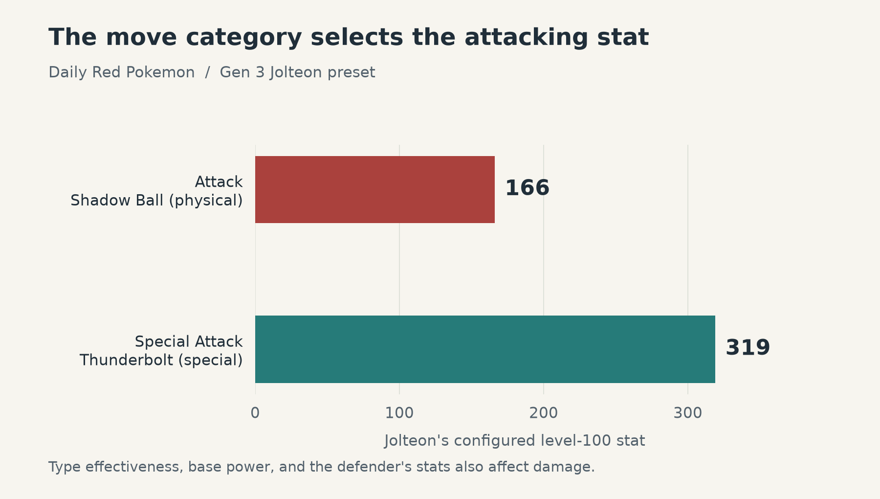 Jolteon's preset Attack of 166 and Special Attack of 319, showing that Shadow Ball uses Attack while Thunderbolt uses Special Attack under Gen 3 rules.